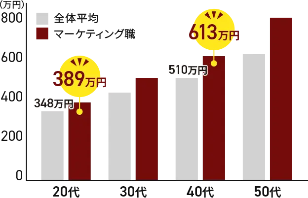 年齢別全体平均／マーケティング職平均給与推移比較 出典：Doda「平均年収ランキング」（doda.jp/guide/heikin/age/）
