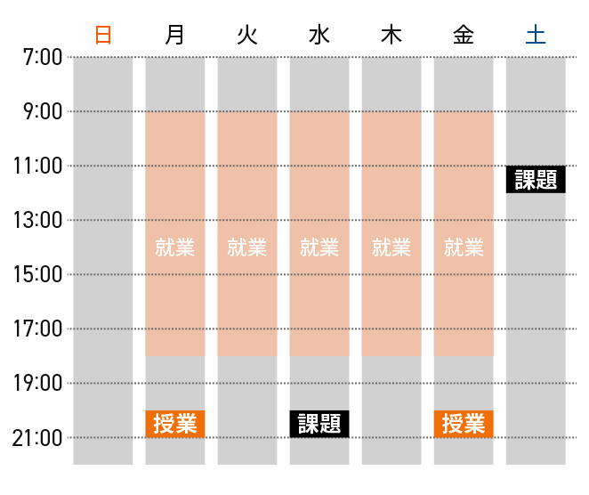週4時間4ヶ月